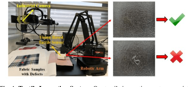 Figure 1 for Fabric Defect Detection Using Vision-Based Tactile Sensor