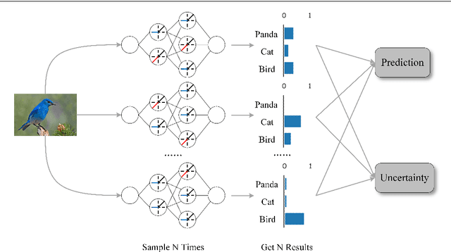 Figure 3 for Randomized ReLU Activation for Uncertainty Estimation of Deep Neural Networks