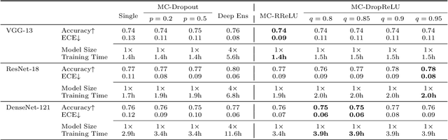 Figure 4 for Randomized ReLU Activation for Uncertainty Estimation of Deep Neural Networks