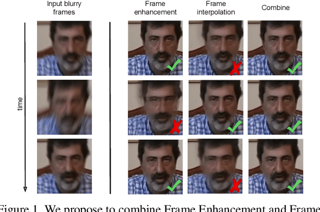 Figure 1 for FineNet: Frame Interpolation and Enhancement for Face Video Deblurring