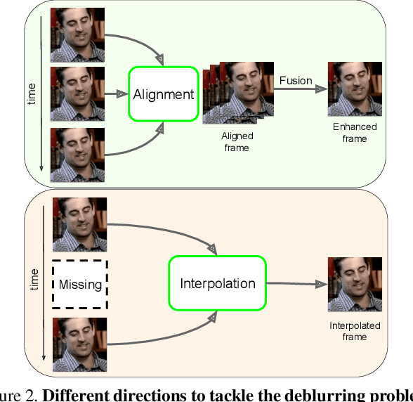 Figure 3 for FineNet: Frame Interpolation and Enhancement for Face Video Deblurring