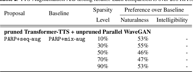 Figure 4 for On the Interplay Between Sparsity, Naturalness, Intelligibility, and Prosody in Speech Synthesis