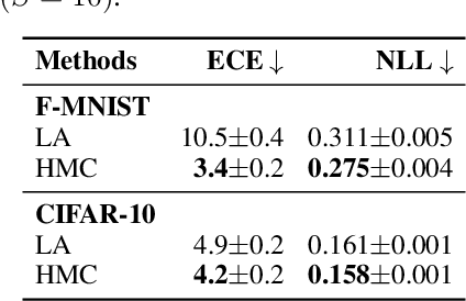 Figure 2 for Posterior Refinement Improves Sample Efficiency in Bayesian Neural Networks