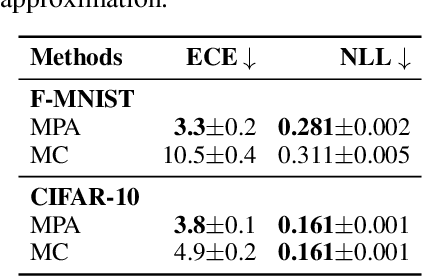 Figure 3 for Posterior Refinement Improves Sample Efficiency in Bayesian Neural Networks