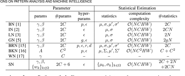 Figure 1 for Switchable Normalization for Learning-to-Normalize Deep Representation