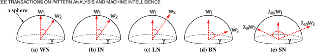 Figure 2 for Switchable Normalization for Learning-to-Normalize Deep Representation