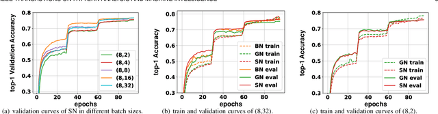 Figure 4 for Switchable Normalization for Learning-to-Normalize Deep Representation