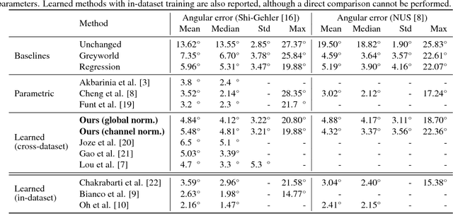 Figure 2 for Learning Illuminant Estimation from Object Recognition