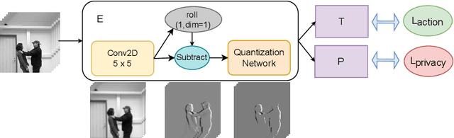 Figure 2 for Privacy-Preserving Action Recognition via Motion Difference Quantization