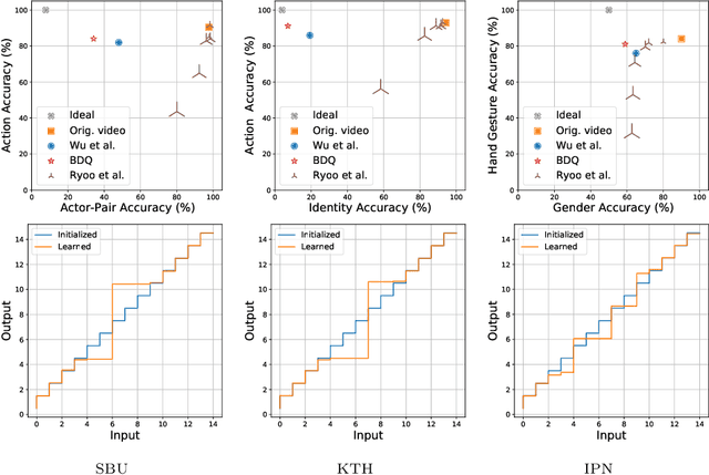 Figure 3 for Privacy-Preserving Action Recognition via Motion Difference Quantization