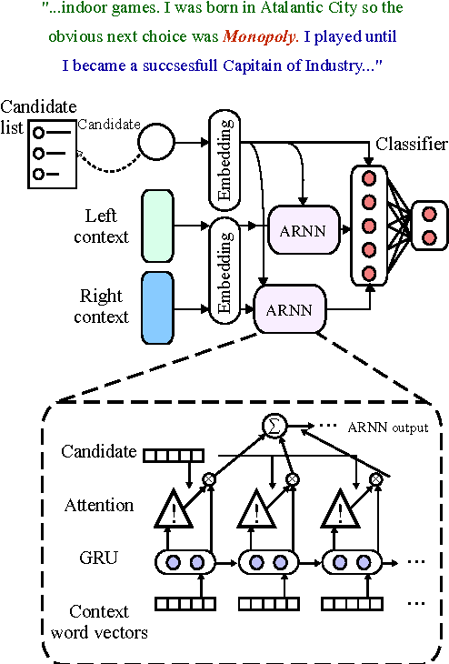 Figure 1 for Named Entity Disambiguation for Noisy Text