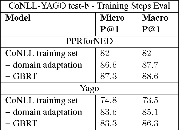 Figure 3 for Named Entity Disambiguation for Noisy Text