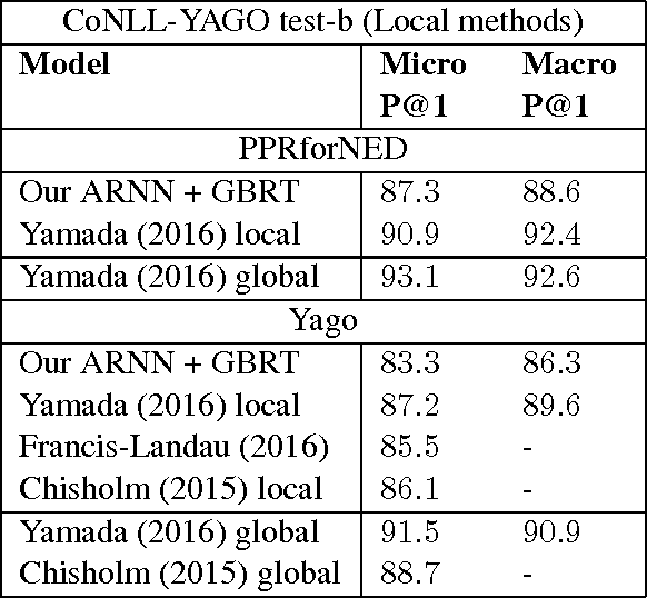 Figure 4 for Named Entity Disambiguation for Noisy Text