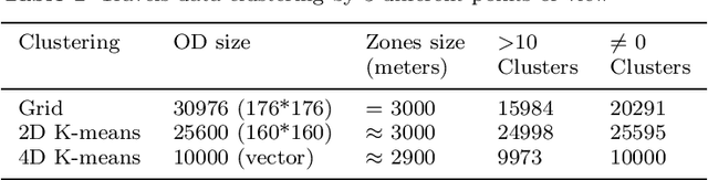 Figure 2 for Predicting passenger origin-destination in online taxi-hailing systems