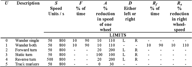 Figure 1 for Two-Timescale Learning Using Idiotypic Behaviour Mediation For A Navigating Mobile Robot