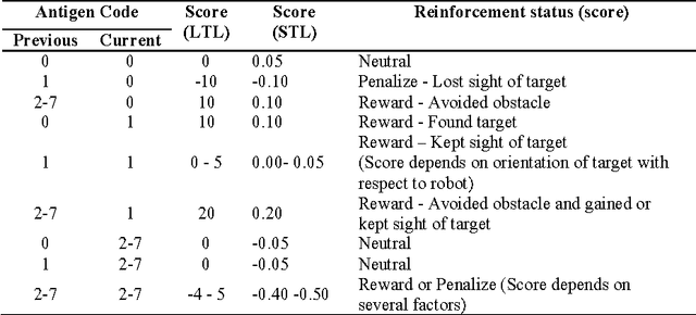 Figure 3 for Two-Timescale Learning Using Idiotypic Behaviour Mediation For A Navigating Mobile Robot