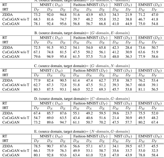 Figure 2 for Conditional Coupled Generative Adversarial Networks for Zero-Shot Domain Adaptation