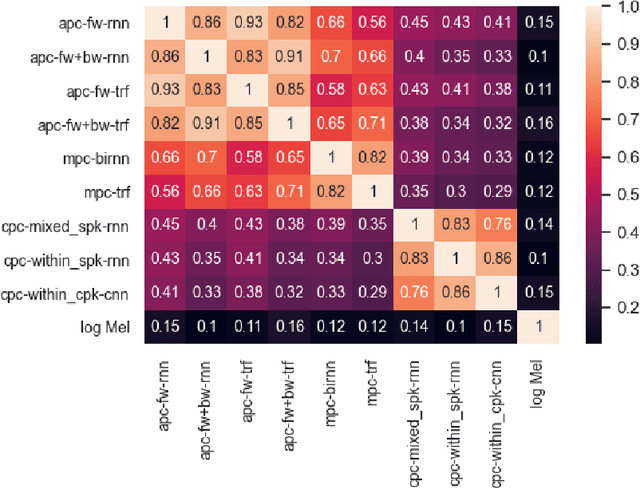 Figure 2 for Similarity Analysis of Self-Supervised Speech Representations