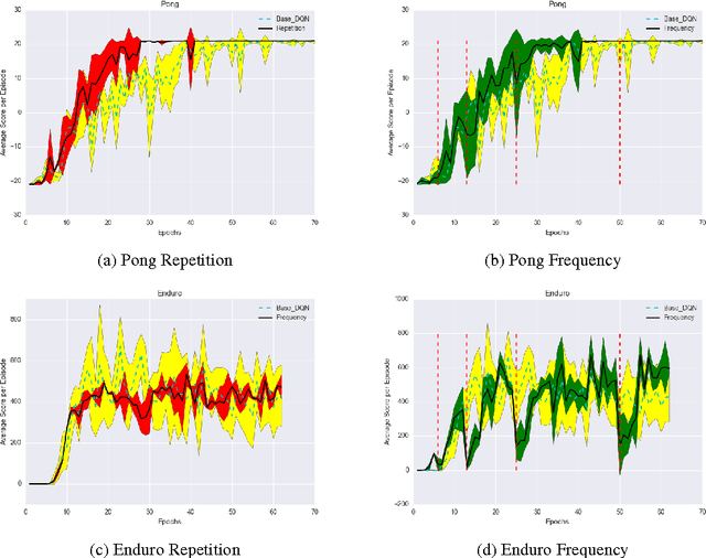 Figure 2 for Deep Reinforcement Learning With Macro-Actions