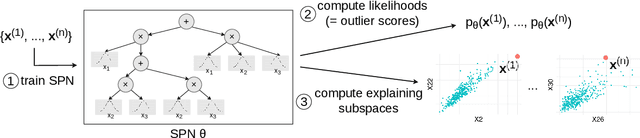 Figure 3 for Outlier Explanation via Sum-Product Networks