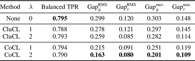 Figure 2 for What's in a Name? Reducing Bias in Bios without Access to Protected Attributes