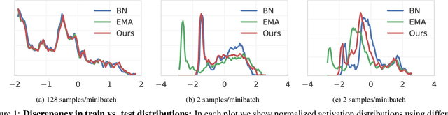 Figure 1 for EvalNorm: Estimating Batch Normalization Statistics for Evaluation