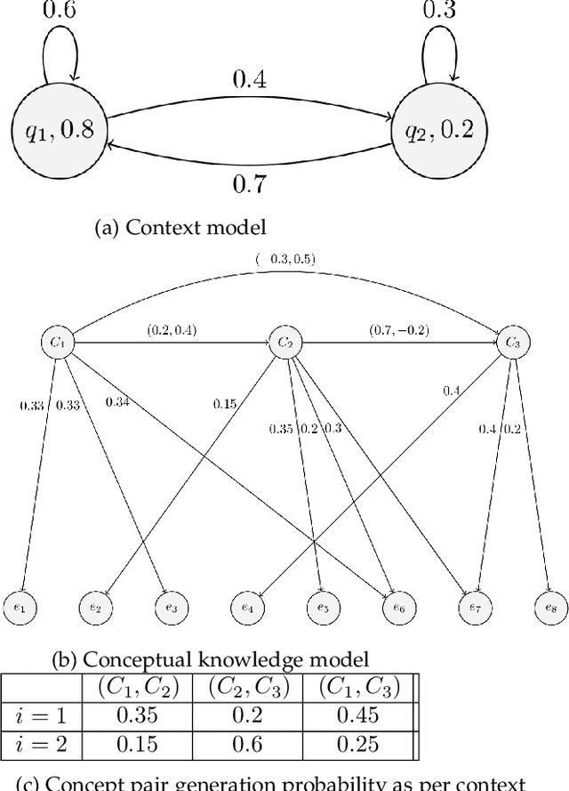 Figure 3 for Extracting Conceptual Knowledge from Natural Language Text Using Maximum Likelihood Principle