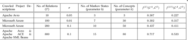 Figure 4 for Extracting Conceptual Knowledge from Natural Language Text Using Maximum Likelihood Principle