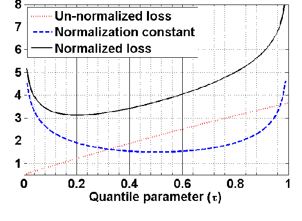 Figure 3 for Automatic Inference of the Quantile Parameter