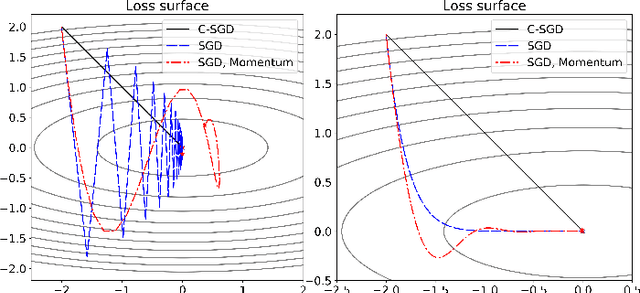 Figure 3 for Improving the Backpropagation Algorithm with Consequentialism Weight Updates over Mini-Batches