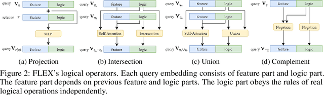 Figure 3 for FLEX: Feature-Logic Embedding Framework for CompleX Knowledge Graph Reasoning