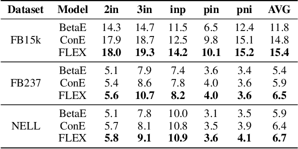 Figure 4 for FLEX: Feature-Logic Embedding Framework for CompleX Knowledge Graph Reasoning