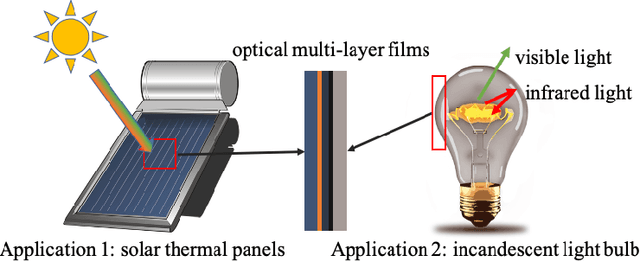 Figure 1 for Automated Optical Multi-layer Design via Deep Reinforcement Learning