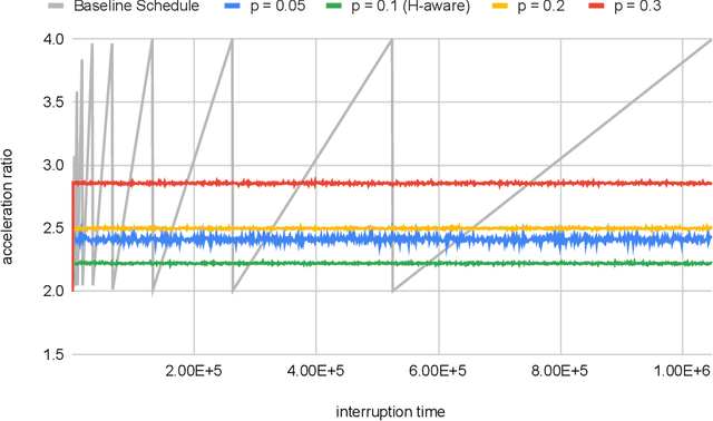 Figure 2 for Contract Scheduling With Predictions