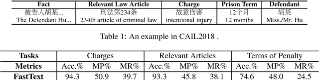 Figure 1 for CAIL2018: A Large-Scale Legal Dataset for Judgment Prediction