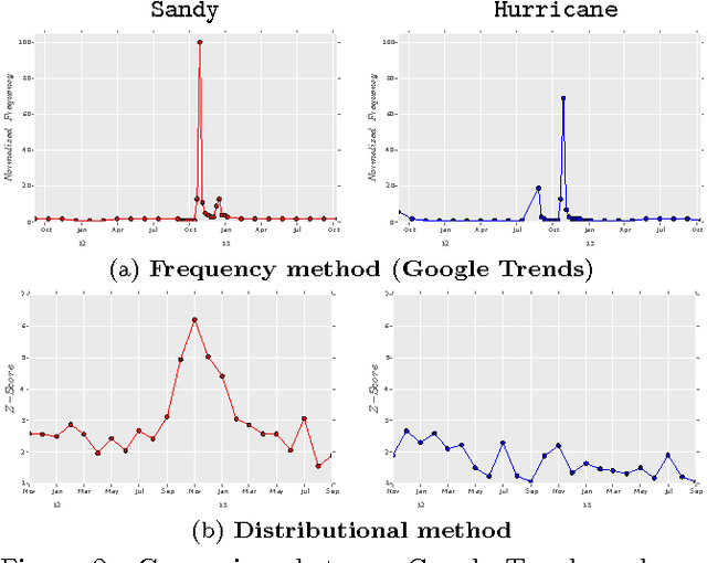 Figure 3 for Statistically Significant Detection of Linguistic Change