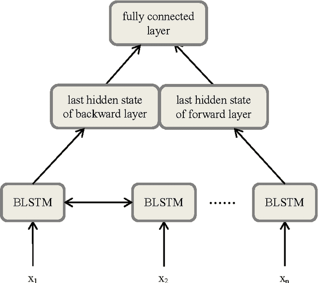 Figure 1 for Empirical Evaluation of RNN Architectures on Sentence Classification Task