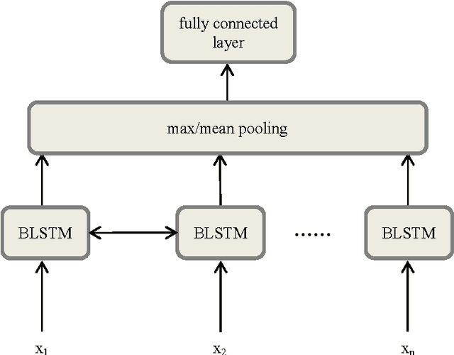 Figure 3 for Empirical Evaluation of RNN Architectures on Sentence Classification Task