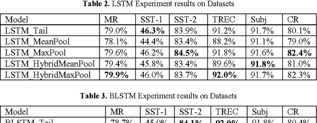 Figure 4 for Empirical Evaluation of RNN Architectures on Sentence Classification Task