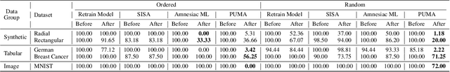 Figure 4 for PUMA: Performance Unchanged Model Augmentation for Training Data Removal