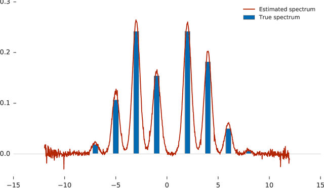 Figure 2 for Estimating the Spectral Density of Large Implicit Matrices