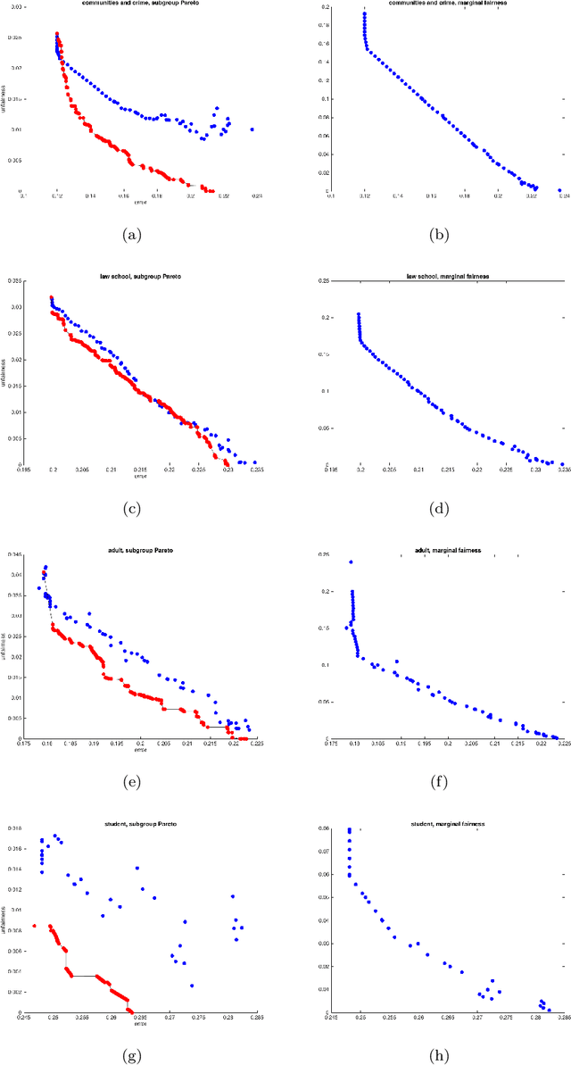 Figure 4 for An Empirical Study of Rich Subgroup Fairness for Machine Learning