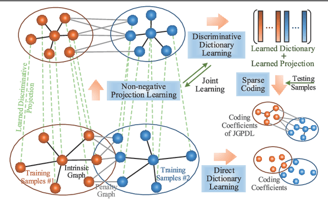 Figure 1 for Jointly Learning Non-negative Projection and Dictionary with Discriminative Graph Constraints for Classification