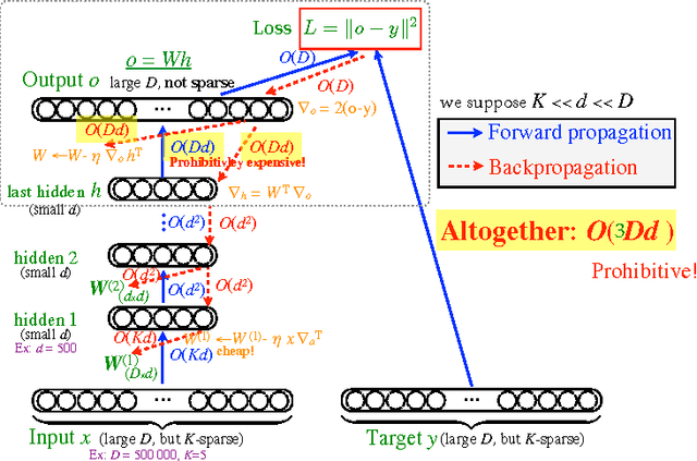 Figure 1 for Exact gradient updates in time independent of output size for the spherical loss family