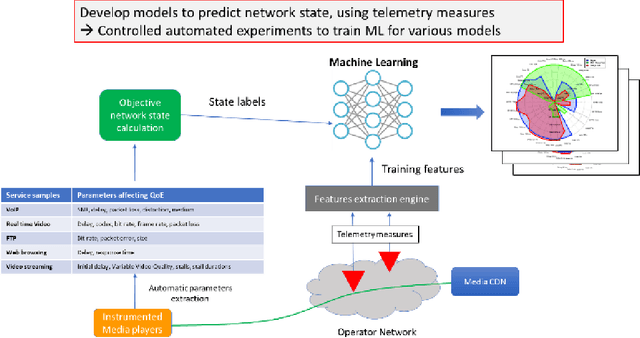 Figure 1 for Network state Estimation using Raw Video Analysis: vQoS-GAN based non-intrusive Deep Learning Approach