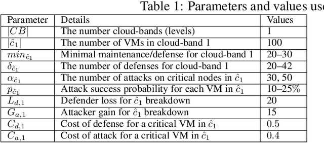 Figure 2 for A Game-Theoretic Approach for AI-based Botnet Attack Defence