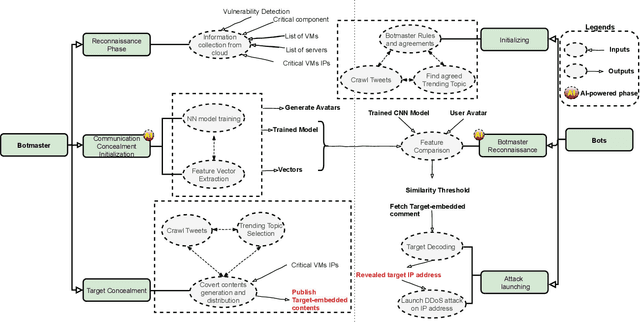 Figure 1 for A Game-Theoretic Approach for AI-based Botnet Attack Defence