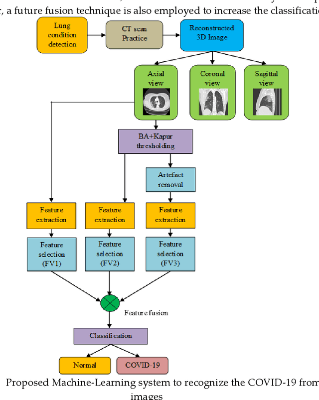 Figure 2 for Development of a Machine-Learning System to Classify Lung CT Scan Images into Normal/COVID-19 Class