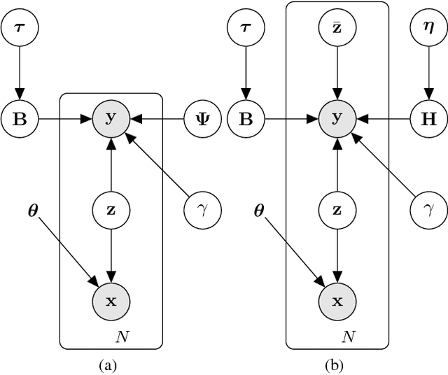 Figure 1 for Sharing deep generative representation for perceived image reconstruction from human brain activity