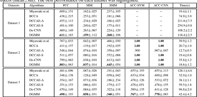 Figure 4 for Sharing deep generative representation for perceived image reconstruction from human brain activity